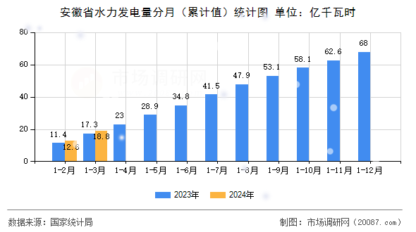 安徽省水力发电量分月（累计值）统计图