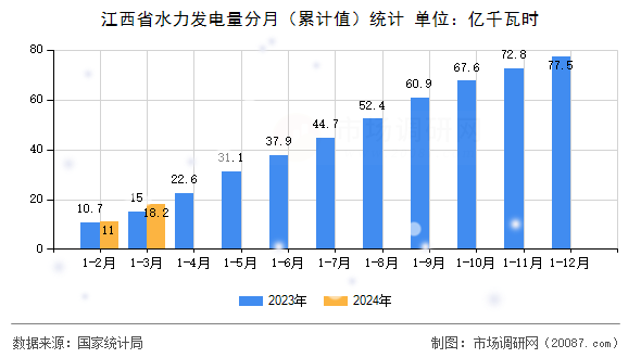 江西省水力发电量分月（累计值）统计