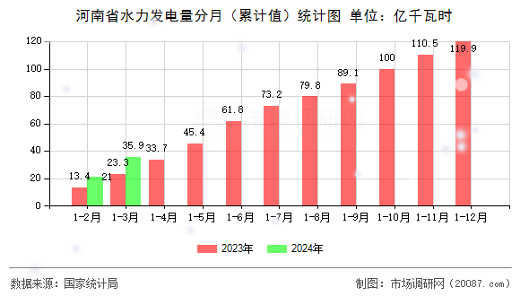 河南省水力发电量分月（累计值）统计图