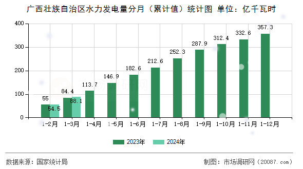 广西壮族自治区水力发电量分月（累计值）统计图