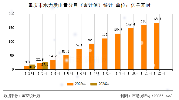 重庆市水力发电量分月（累计值）统计