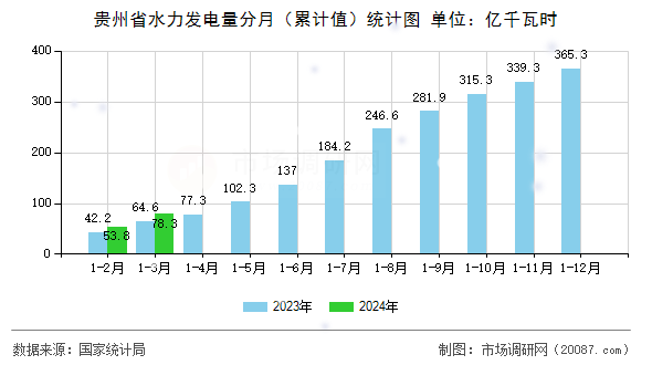 贵州省水力发电量分月（累计值）统计图