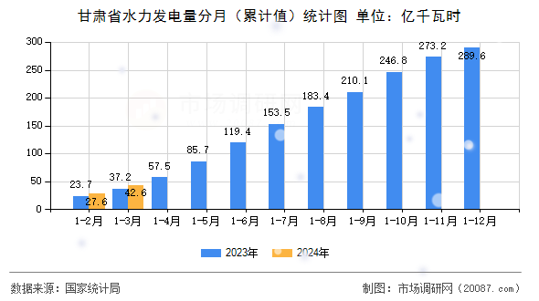 甘肃省水力发电量分月（累计值）统计图