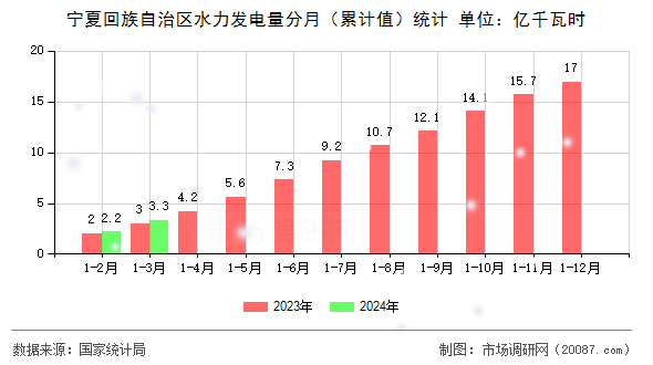 宁夏回族自治区水力发电量分月（累计值）统计