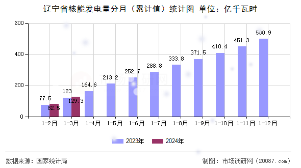 辽宁省核能发电量分月（累计值）统计图