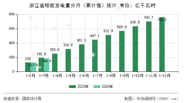 浙江省核能发电量分月（累计值）统计