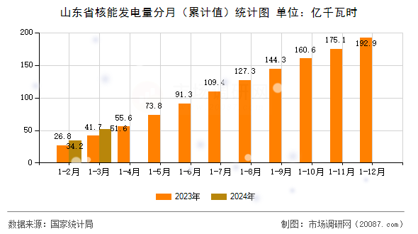 山东省核能发电量分月（累计值）统计图