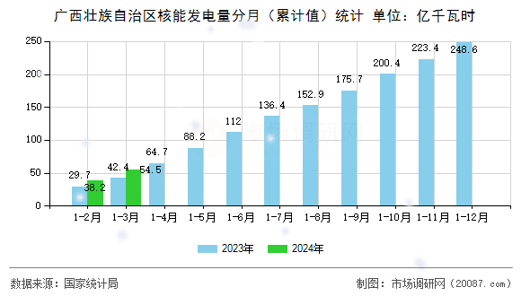 广西壮族自治区核能发电量分月（累计值）统计