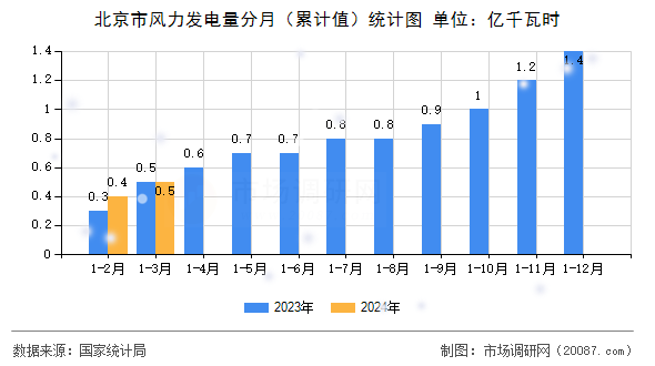 北京市风力发电量分月（累计值）统计图