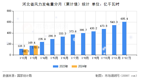 河北省风力发电量分月（累计值）统计