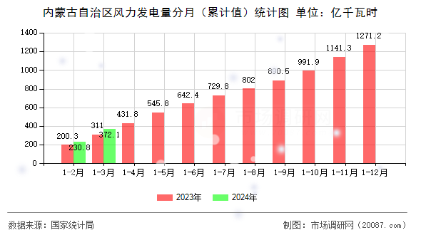 内蒙古自治区风力发电量分月（累计值）统计图