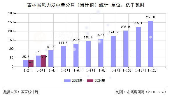 吉林省风力发电量分月（累计值）统计