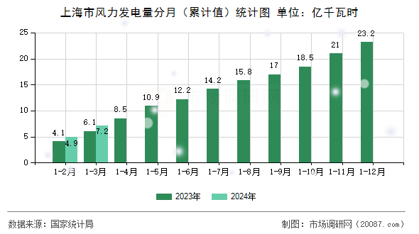 上海市风力发电量分月（累计值）统计图