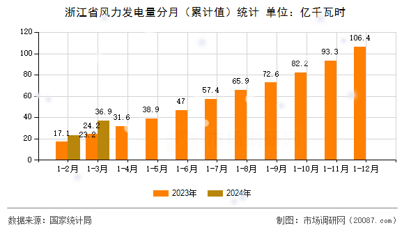 浙江省风力发电量分月（累计值）统计