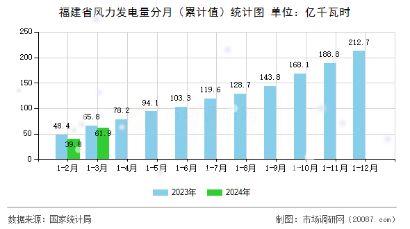 福建省风力发电量分月（累计值）统计图