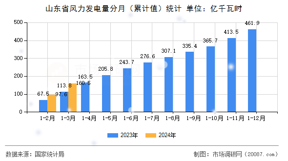 山东省风力发电量分月（累计值）统计