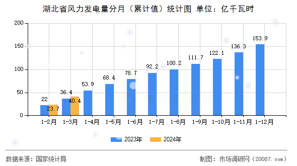 湖北省风力发电量分月（累计值）统计图