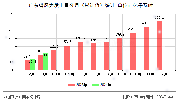 广东省风力发电量分月（累计值）统计