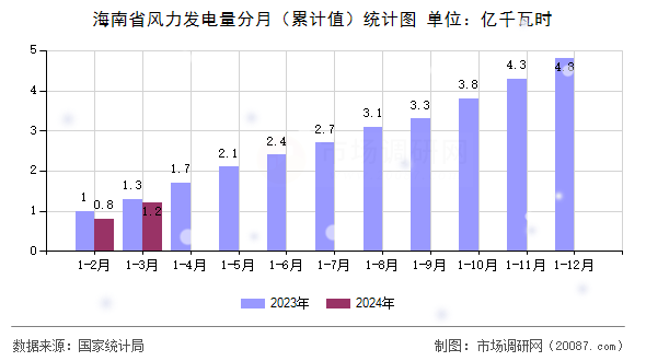 海南省风力发电量分月（累计值）统计图