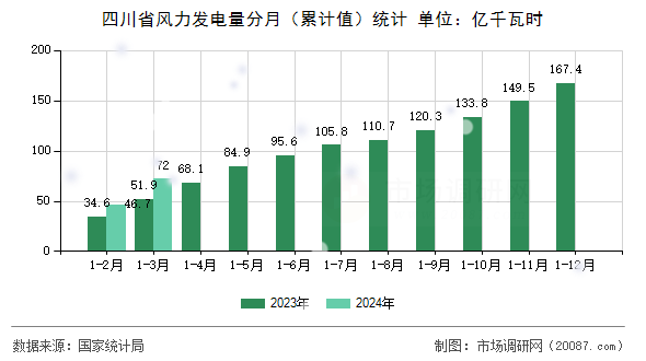 四川省风力发电量分月（累计值）统计