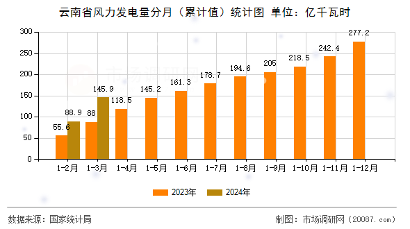 云南省风力发电量分月（累计值）统计图