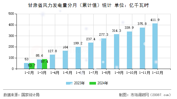 甘肃省风力发电量分月（累计值）统计