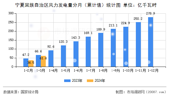 宁夏回族自治区风力发电量分月（累计值）统计图