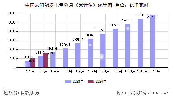 中国太阳能发电量分月（累计值）统计图