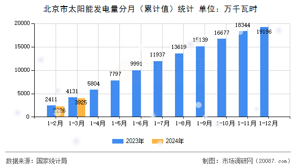 北京市太阳能发电量分月（累计值）统计