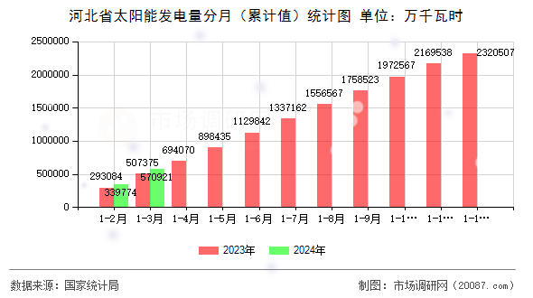 河北省太阳能发电量分月（累计值）统计图