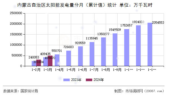 内蒙古自治区太阳能发电量分月（累计值）统计