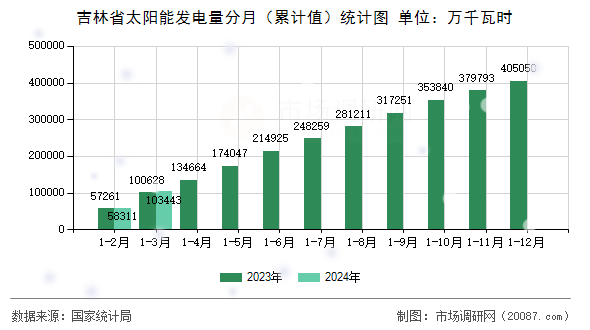 吉林省太阳能发电量分月（累计值）统计图