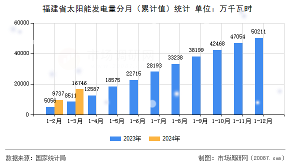 福建省太阳能发电量分月（累计值）统计