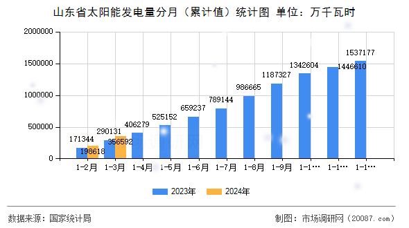 山东省太阳能发电量分月（累计值）统计图