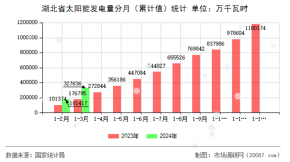 湖北省太阳能发电量分月（累计值）统计