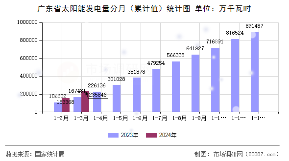 广东省太阳能发电量分月（累计值）统计图