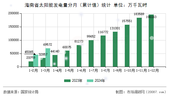 海南省太阳能发电量分月（累计值）统计