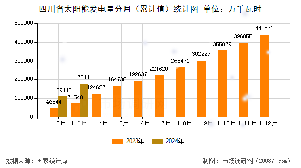 四川省太阳能发电量分月（累计值）统计图