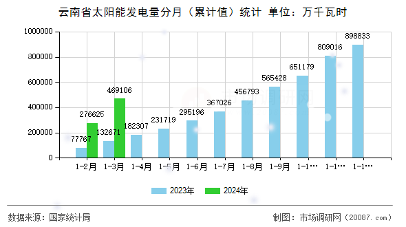 云南省太阳能发电量分月（累计值）统计