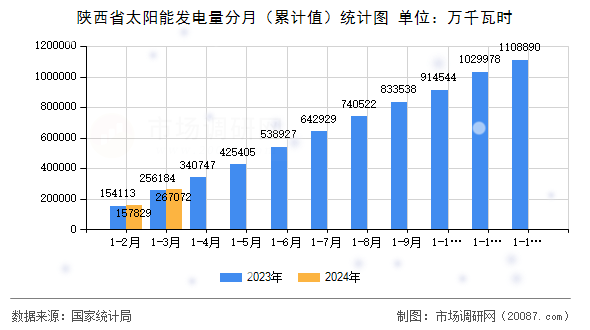 陕西省太阳能发电量分月（累计值）统计图