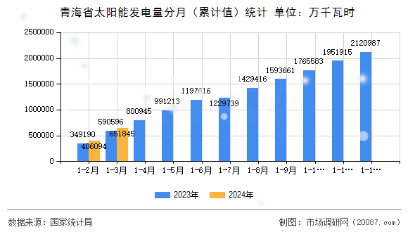 青海省太阳能发电量分月（累计值）统计