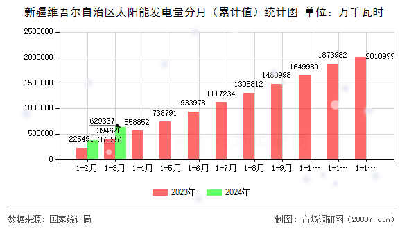 新疆维吾尔自治区太阳能发电量分月（累计值）统计图