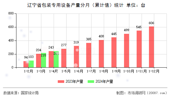 辽宁省包装专用设备产量分月（累计值）统计