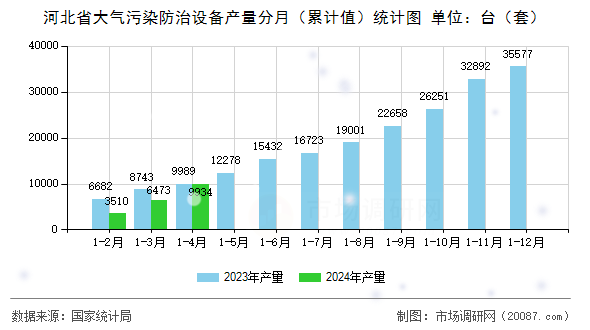 河北省大气污染防治设备产量分月（累计值）统计图