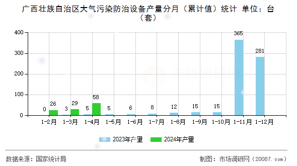 广西壮族自治区大气污染防治设备产量分月（累计值）统计