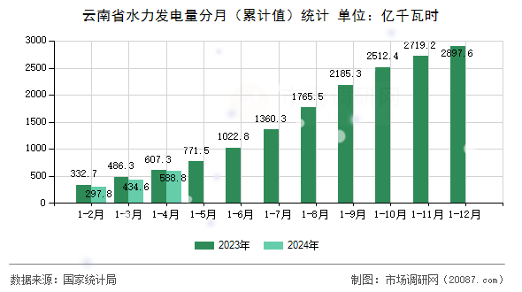 云南省水力发电量分月（累计值）统计