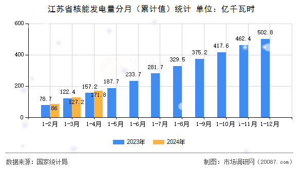 江苏省核能发电量分月（累计值）统计