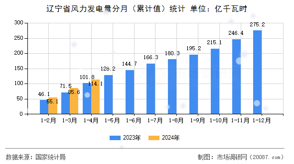 辽宁省风力发电量分月（累计值）统计