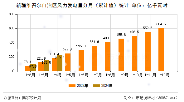 新疆维吾尔自治区风力发电量分月（累计值）统计