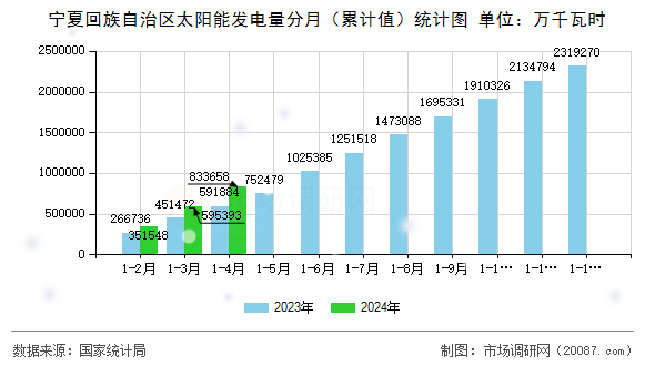 宁夏回族自治区太阳能发电量分月（累计值）统计图